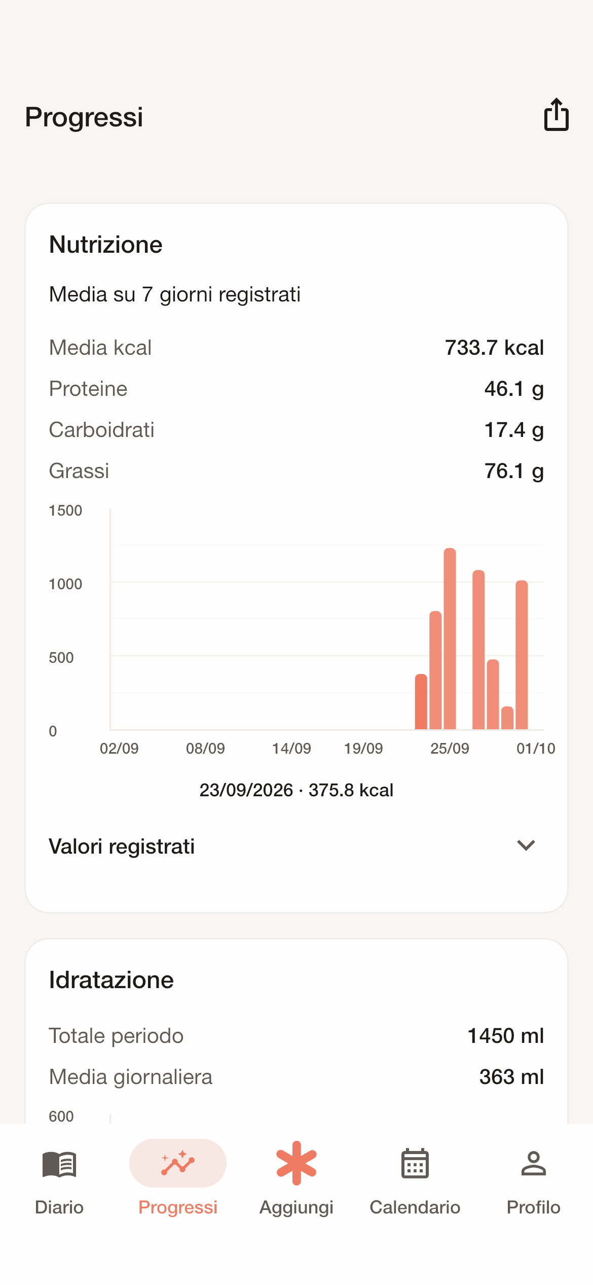Progressi POSTILLO: andamento dei dati nel tempo